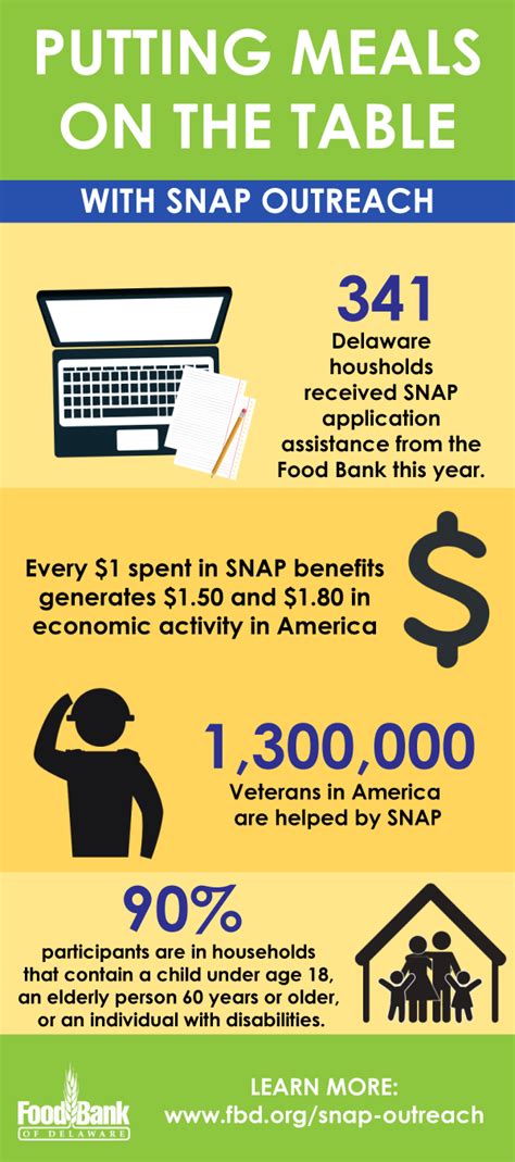 Please park near the loading ramp in the back of the building and. SNAP-Outreach-infographic2020 : Food Bank of Delaware