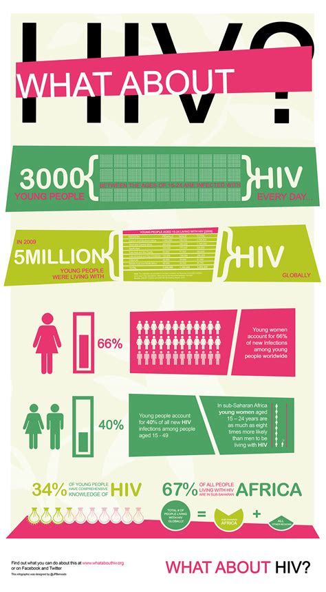 What About Hiv Infographic Art For Aids International