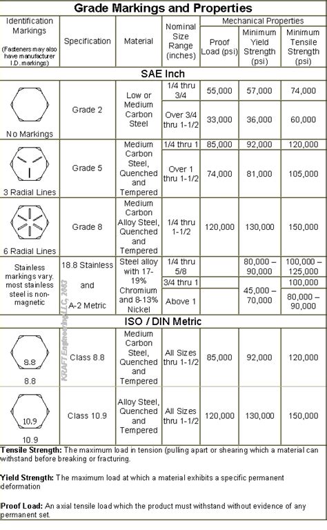 4x4wire Nuts And Bolts About Fasteners