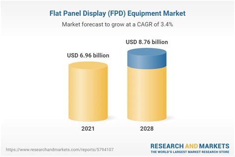 Flat Panel Display Fpd Equipment Market Forecasts From 2023 To 2028