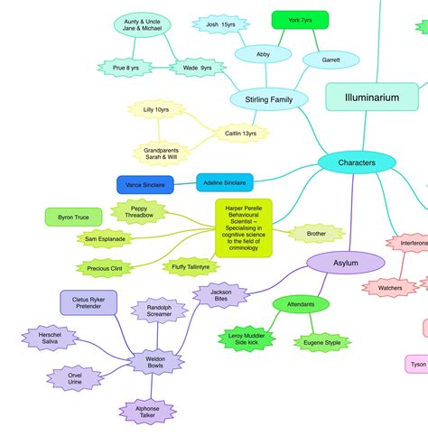 Mind Mapping ~ A Writers Tool Truth Devour Blog