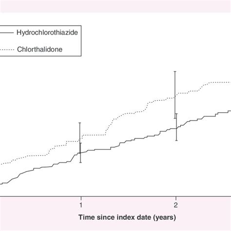 Incidence Of Hyponatremia Chlorthalidone Vs Hydrochlorothiazide Download Scientific Diagram