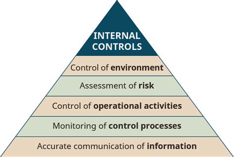 Understand The Framework For Systems Of Internal Controls Accounting