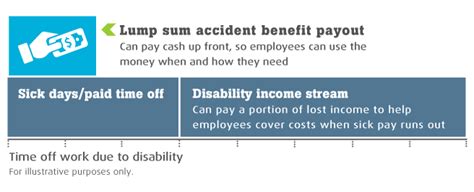 Unum will provide coverage for a payable claim which occurs while you and your dependents are covered under the policy or plan. Accident Benefits | Employer Solutions | Unum Coverage