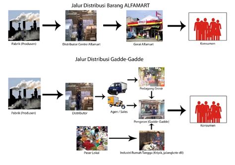 Saluran Distribusi Pemasaran Global Glsacademy Id