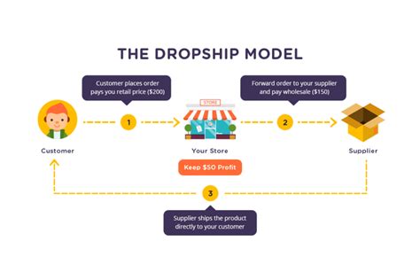 What Is Dropshipping How To Start It In 2020 Extensive Guide
