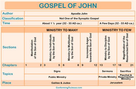 Gospel Of John Chart Gospel Of John Overview