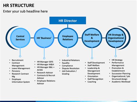 Hr Structure Powerpoint Template Sketchbubble Employee Relations
