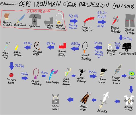 Ironman Gear Progression Pic Rironscape