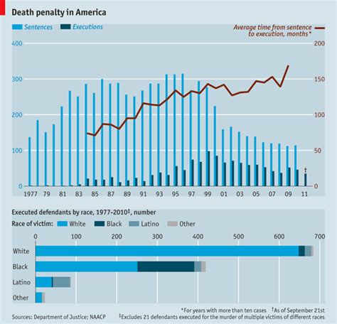 Un Po Di Numeri Sulla Pena Di Morte Negli Stati Uniti Il Post