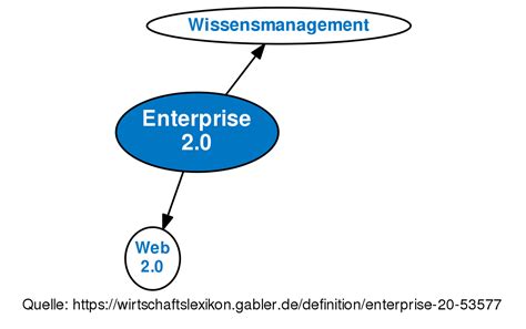 Enterprise 2.0 • Definition | Gabler Wirtschaftslexikon