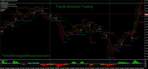 Fractal Breakout Forex Strategies Forex Resources Forex Trading