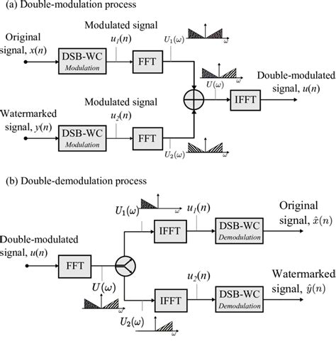 Block Diagram Of A Double Modulation Process And B
