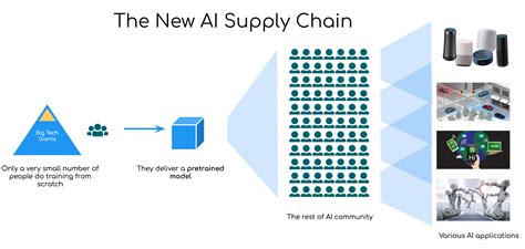 Ai For Supply Chain How It May Advantage Vrogue Co