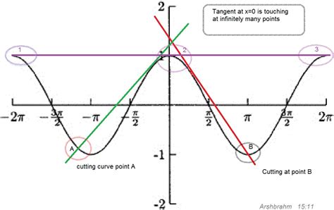 Math Tangent To A Curve Or Function Math Solves Everything