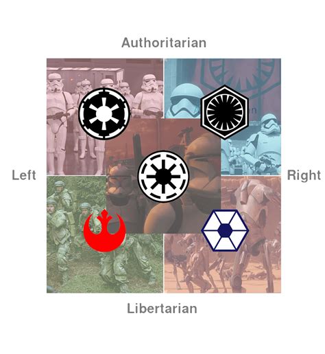 Star Wars Political Compass Equelmemes