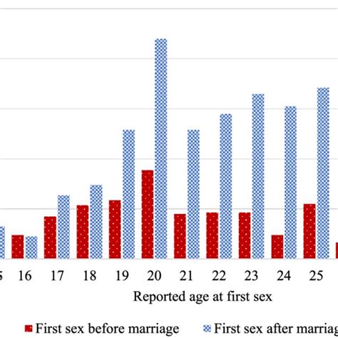 Frequency Distribution Of Age At First Sex Source The 2010 Greater Download Scientific Diagram