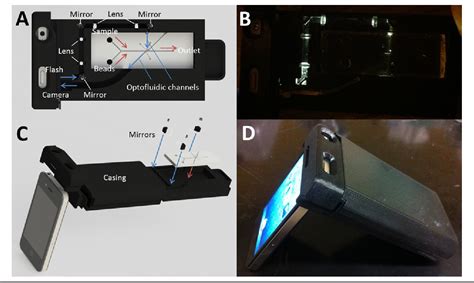 Figure 1 From Smartphone Based Optofluidic Lab On A Chip For Detecting
