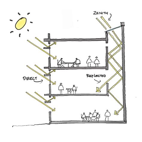 Types Of Artificial Lighting In Architecture Americanwarmoms Org