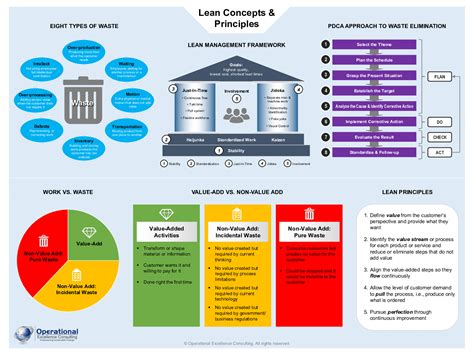 Lean Manufacturing 5s Principles Poster Ph