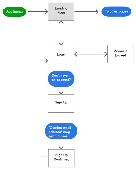 Mobile UI Patterns A Flowchart For User Registration Login And Logout DZone