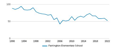 Farrington Elementary School 2023 24 Ranking Bluford Il