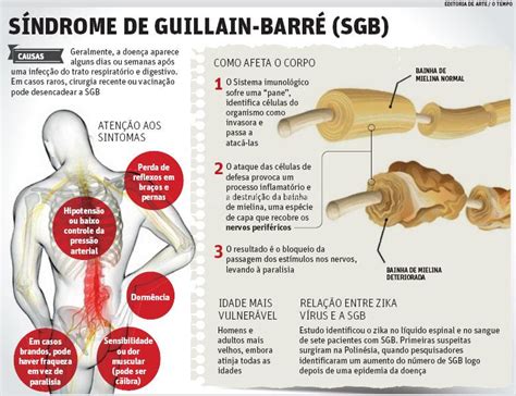 It mainly affects the feet, hands and limbs, causing problems such as numbness, weakness and pain. _: Casos da síndrome de Guillain-Barré aumentam em 2018