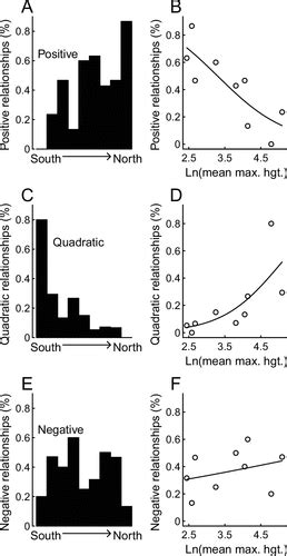 Complex Relationships Between Competing Guilds Along Large Scale