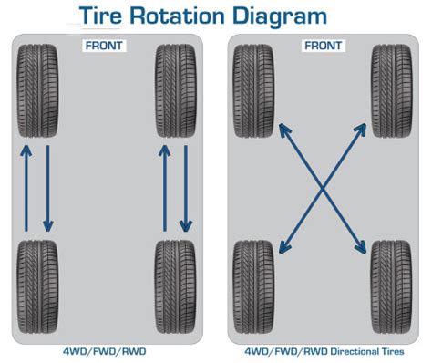 How To Rotate Car Tires Correctly Cartrade Blog