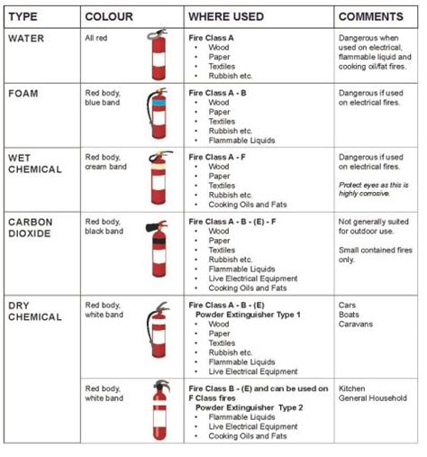 Fire Extinguisher Types And Uses Chart Best Picture Of Chart Anyimageorg