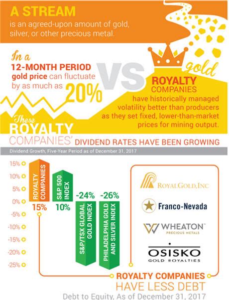 What Are Gold Royalty Companies Infographic 2018 03 29 Investing