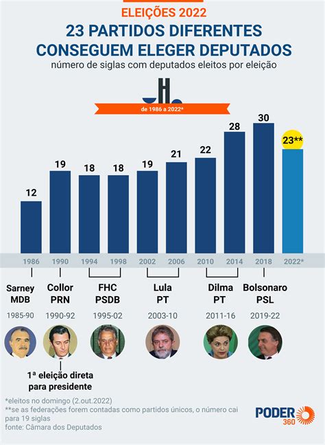 Só 12 partidos cumprem cláusula de desempenho em 2022