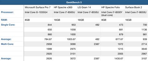 Microsoft Surface Pro 7 Geekbench 5 Benchmarks Show Early Performance