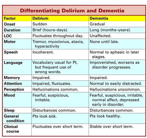 Dementia Dementia Vs Delirium