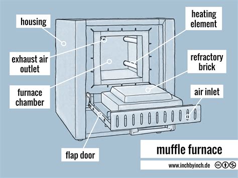 Draw A Neat Labelled Diagram Of Muffle Furnace And Mention The Images