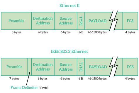 ethernet frame