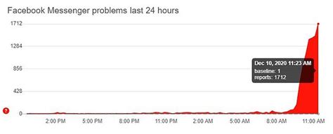 Facebook Messenger And Instagram Crash With Europe Worst Affected