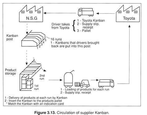 Из книги Yasuhiro Monden “toyota Production System” 1993