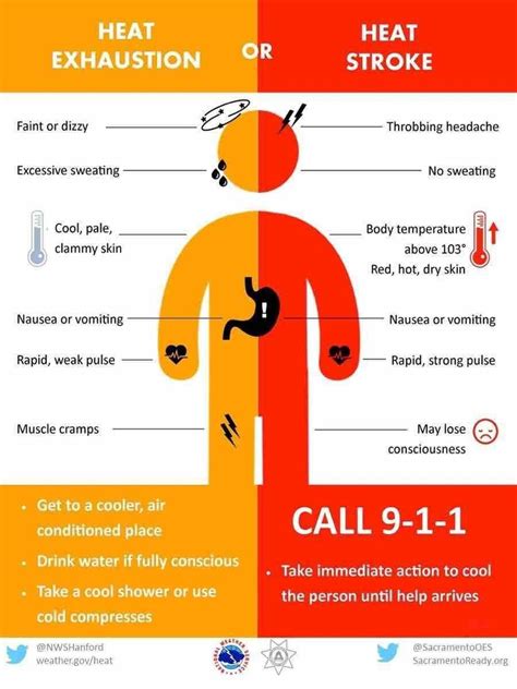 Easy To Understand Graphic Heat Exhaustion Heat Stroke Exhaustion