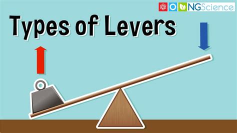 Types Of Levers Youtube