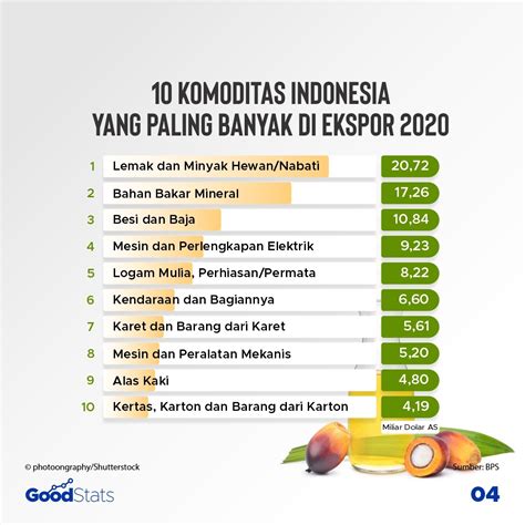 Komoditas Ekspor Indonesia Yang Berasal Dari Hasil Pertanian Antara
