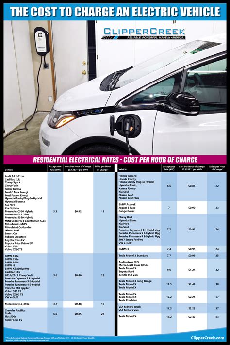 How Much Does It Cost To Charge An Electric Car All Electric Vehicles