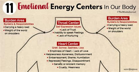the 11 emotional energy centers in our body the mind body emotion connection