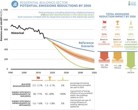 Climate Action Tracker - Scaling up climate action in the European Union | Climate Action Tracker