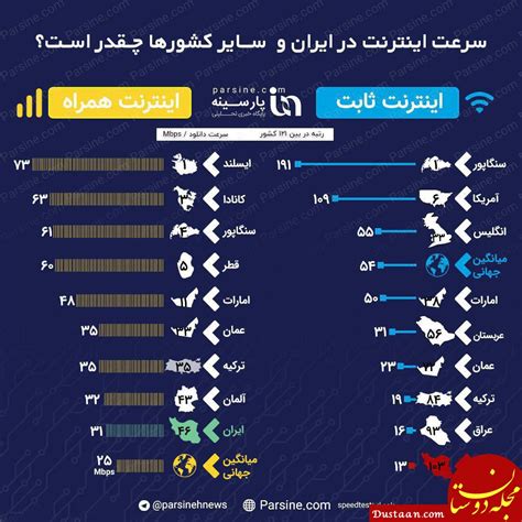 سرعت اینترنت در ایران و سایر کشورها چقدر است؟ مجله اینترنتی دوستان