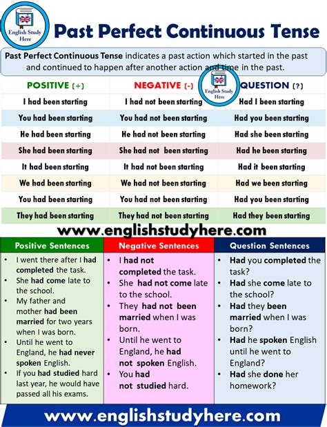 Structure Of Present Perfect Continuous Tense English Study Page E
