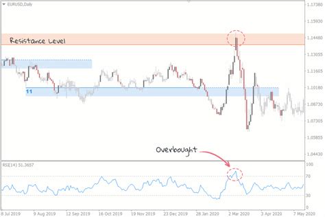 Overbought Vs Oversold In Forex What Is The Difference Fxssi