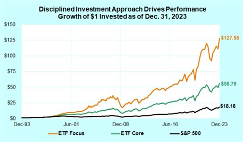 Performance Of Etf Model Portfolios ⋆ Alphaprofit