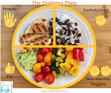 My Plate Method Diabetes Diabeteswalls