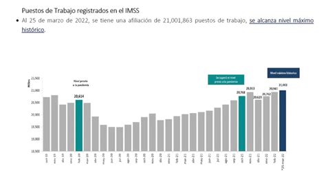 Más De 21 Millones De Mexicanos Con Empleo Formal Récord Máximo